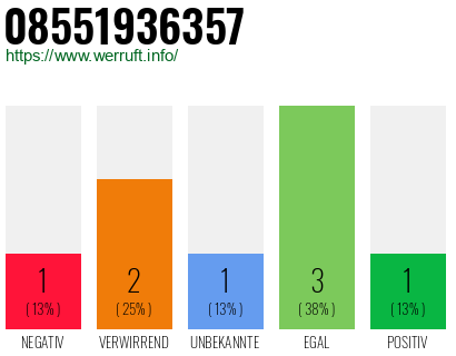 Rufnummer 08551936357 Telefonnummer 08551936357