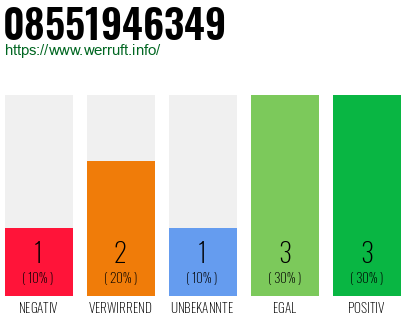 Rufnummer 08551946349 Telefonnummer 08551946349