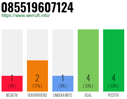 Rufnummer 085519607124 Telefonnummer 085519607124