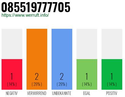 Rufnummer 085519777705 Telefonnummer 085519777705
