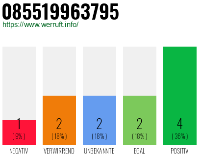 Rufnummer 085519963795 Telefonnummer 085519963795