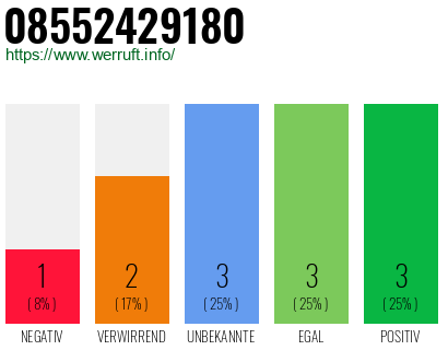 Rufnummer 08552429180 Telefonnummer 08552429180