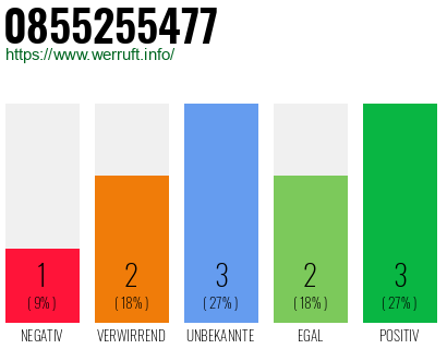Rufnummer 0855255477 Telefonnummer 0855255477