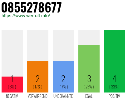 Rufnummer 0855278677 Telefonnummer 0855278677