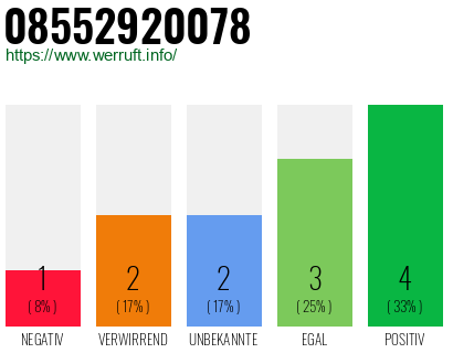 Rufnummer 08552920078 Telefonnummer 08552920078