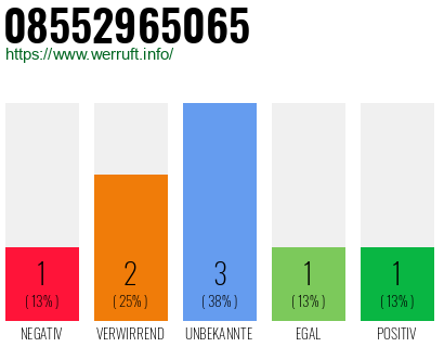 Rufnummer 08552965065 Telefonnummer 08552965065