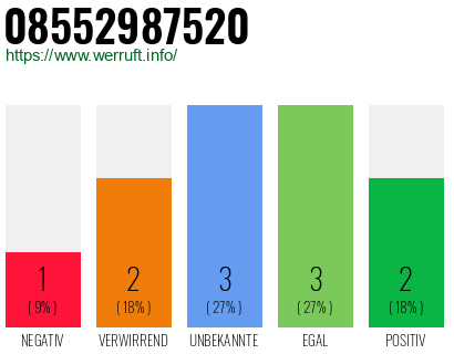 Rufnummer 08552987520 Telefonnummer 08552987520