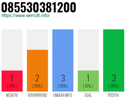 Rufnummer 085530381200 Telefonnummer 085530381200