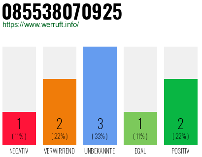 Rufnummer 085538070925 Telefonnummer 085538070925