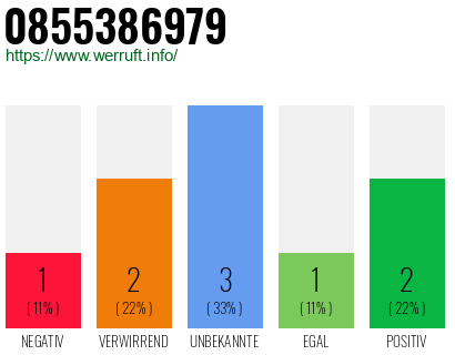Rufnummer 0855386979 Telefonnummer 0855386979