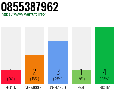 Rufnummer 0855387962 Telefonnummer 0855387962