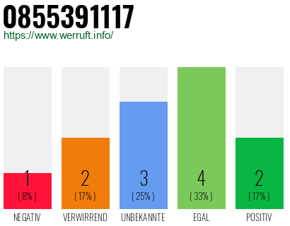 Rufnummer 0855391117 Telefonnummer 0855391117