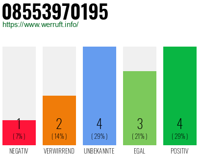 Rufnummer 08553970195 Telefonnummer 08553970195