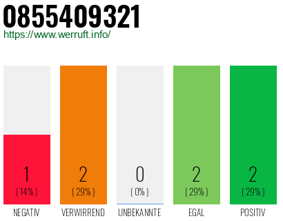 Rufnummer 0855409321 Telefonnummer 0855409321
