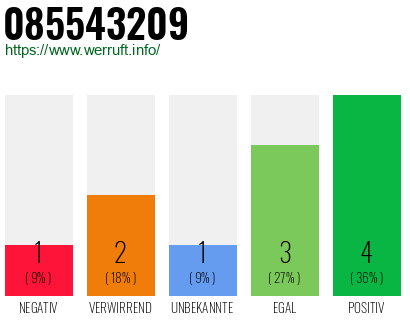 Rufnummer 085543209 Telefonnummer 085543209