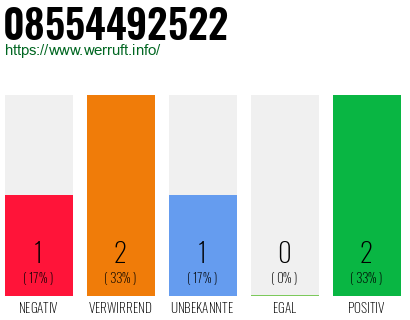 Rufnummer 08554492522 Telefonnummer 08554492522