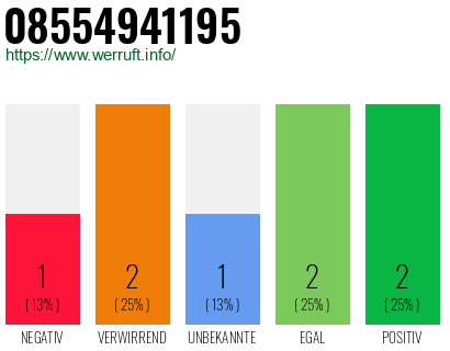 Rufnummer 08554941195 Telefonnummer 08554941195