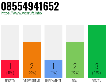 Rufnummer 08554941652 Telefonnummer 08554941652