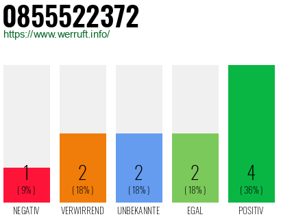 Rufnummer 0855522372 Telefonnummer 0855522372