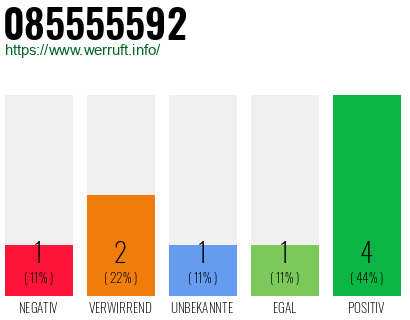 Rufnummer 085555592 Telefonnummer 085555592