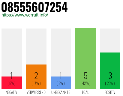 Rufnummer 08555607254 Telefonnummer 08555607254