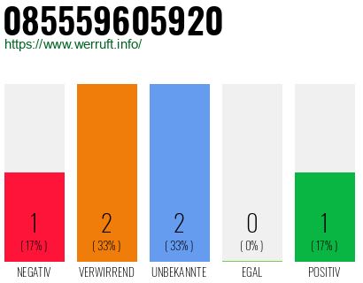 Rufnummer 085559605920 Telefonnummer 085559605920