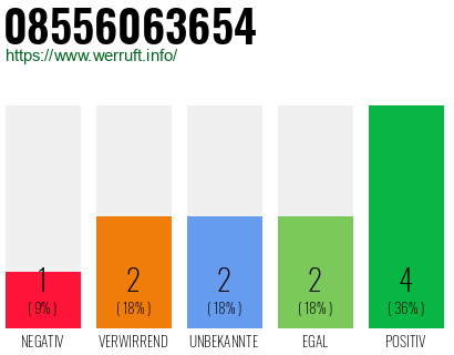 Rufnummer 08556063654 Telefonnummer 08556063654