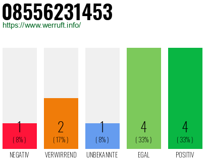 Rufnummer 08556231453 Telefonnummer 08556231453