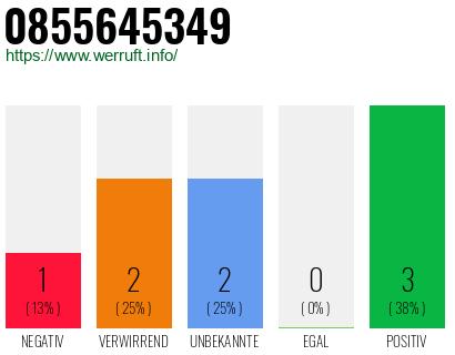 Rufnummer 0855645349 Telefonnummer 0855645349