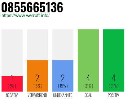 Rufnummer 0855665136 Telefonnummer 0855665136