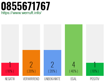 Rufnummer 0855671767 Telefonnummer 0855671767