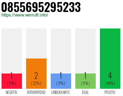 Rufnummer 0855695295233 Telefonnummer 0855695295233