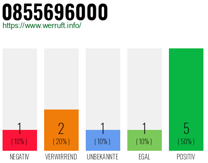 Rufnummer 0855696000 Telefonnummer 0855696000