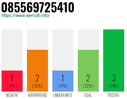 Rufnummer 085569725410 Telefonnummer 085569725410