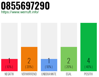 Rufnummer 0855697290 Telefonnummer 0855697290