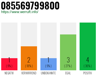 Rufnummer 085569799800 Telefonnummer 085569799800
