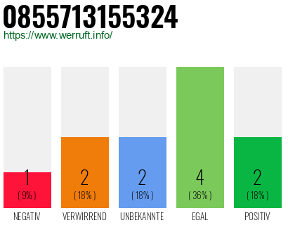 Rufnummer 0855713155324 Telefonnummer 0855713155324
