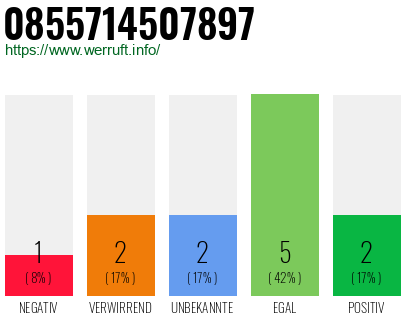 Rufnummer 0855714507897 Telefonnummer 0855714507897