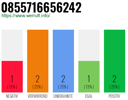 Rufnummer 0855716656242 Telefonnummer 0855716656242