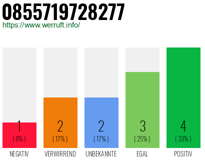 Rufnummer 0855719728277 Telefonnummer 0855719728277