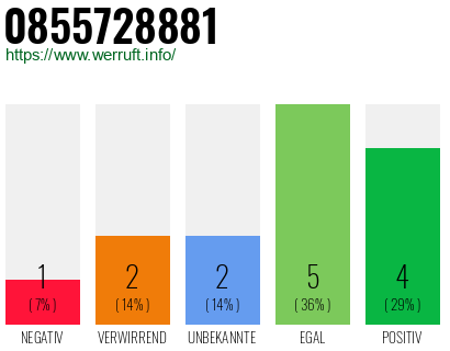 Rufnummer 0855728881 Telefonnummer 0855728881