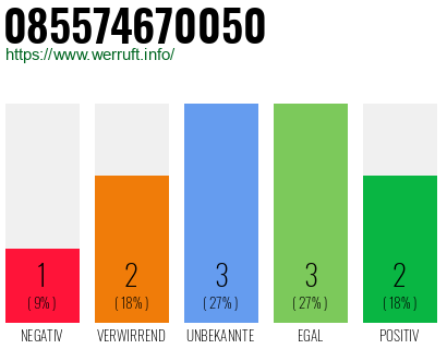Rufnummer 085574670050 Telefonnummer 085574670050