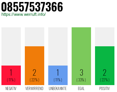 Rufnummer 08557537366 Telefonnummer 08557537366