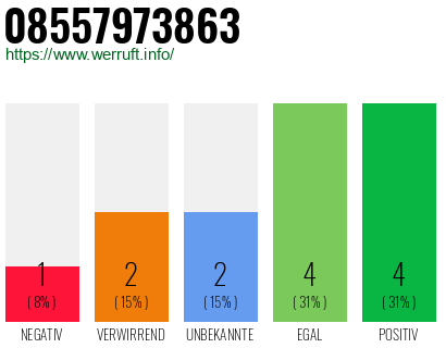 Rufnummer 08557973863 Telefonnummer 08557973863
