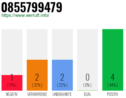 Rufnummer 0855799479 Telefonnummer 0855799479