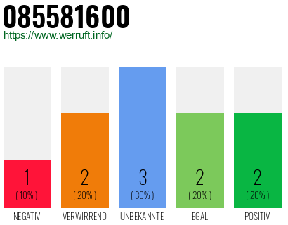 Rufnummer 085581600 Telefonnummer 085581600