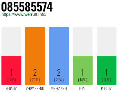 Rufnummer 085585574 Telefonnummer 085585574