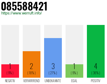Rufnummer 085588421 Telefonnummer 085588421