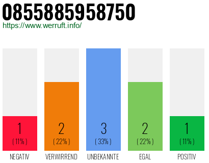 Telefonnummer 0855885958750