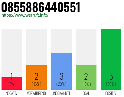 Rufnummer 0855886440551 Telefonnummer 0855886440551